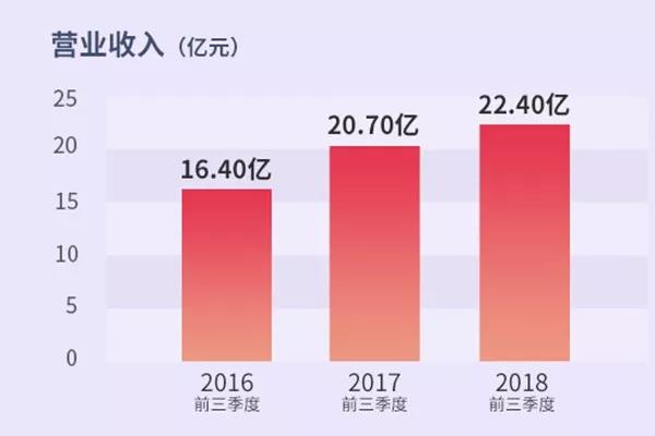 星辉娱乐发布2018年三季报 游戏业务持续增长
